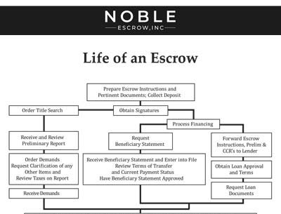 The escrow life cycle