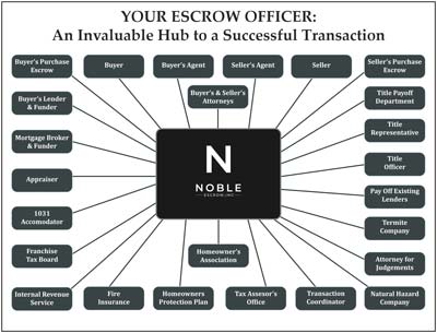 Your escrow officer